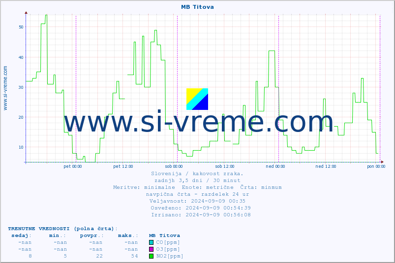 POVPREČJE :: MB Titova :: SO2 | CO | O3 | NO2 :: zadnji teden / 30 minut.