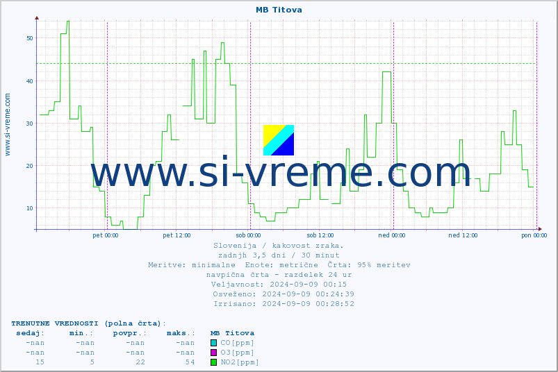 POVPREČJE :: MB Titova :: SO2 | CO | O3 | NO2 :: zadnji teden / 30 minut.