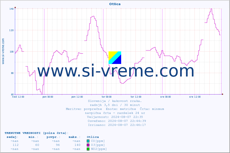 POVPREČJE :: Otlica :: SO2 | CO | O3 | NO2 :: zadnji teden / 30 minut.