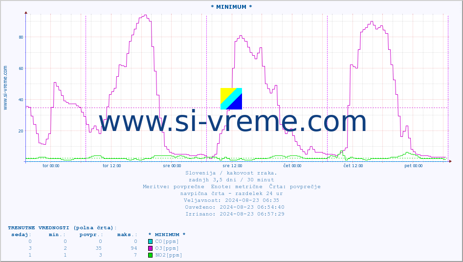 POVPREČJE :: * MINIMUM * :: SO2 | CO | O3 | NO2 :: zadnji teden / 30 minut.