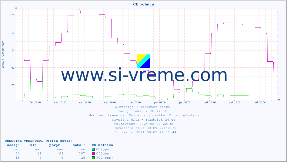 POVPREČJE :: CE bolnica :: SO2 | CO | O3 | NO2 :: zadnji teden / 30 minut.