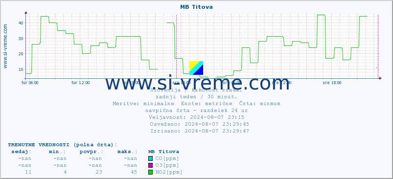 POVPREČJE :: MB Titova :: SO2 | CO | O3 | NO2 :: zadnji teden / 30 minut.