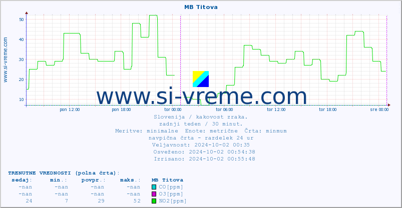 POVPREČJE :: MB Titova :: SO2 | CO | O3 | NO2 :: zadnji teden / 30 minut.