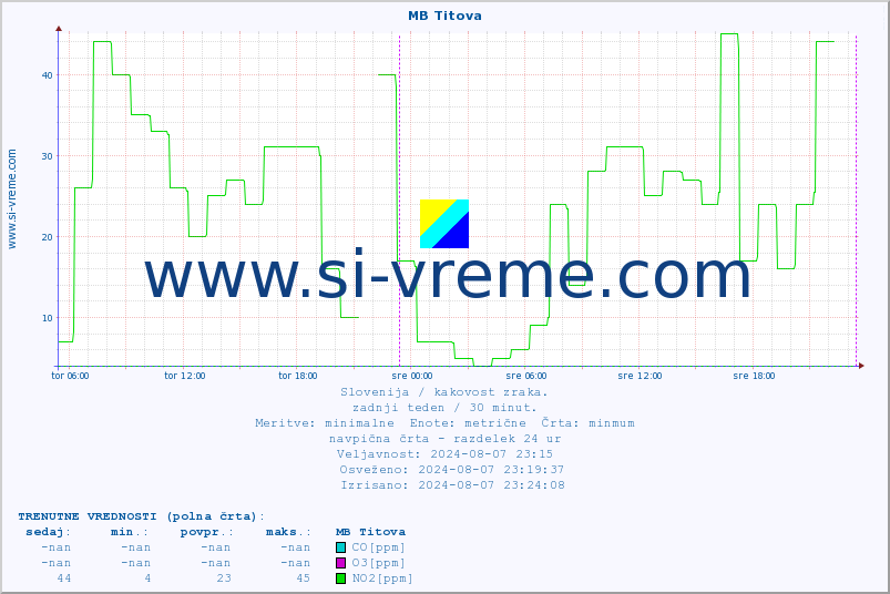 POVPREČJE :: MB Titova :: SO2 | CO | O3 | NO2 :: zadnji teden / 30 minut.