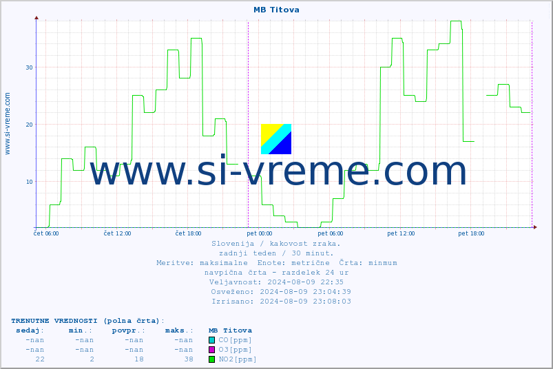 POVPREČJE :: MB Titova :: SO2 | CO | O3 | NO2 :: zadnji teden / 30 minut.