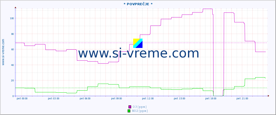 POVPREČJE :: * POVPREČJE * :: SO2 | CO | O3 | NO2 :: zadnji dan / 5 minut.