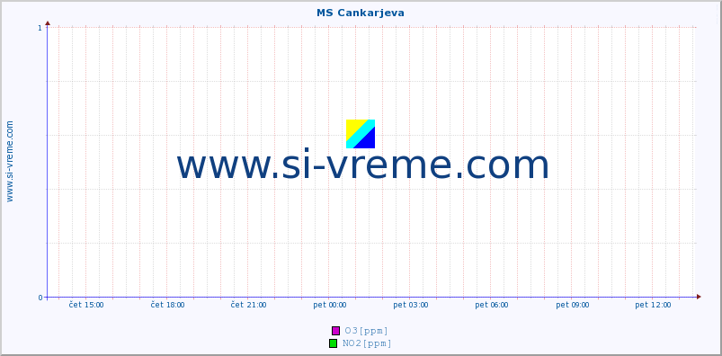 POVPREČJE :: MS Cankarjeva :: SO2 | CO | O3 | NO2 :: zadnji dan / 5 minut.