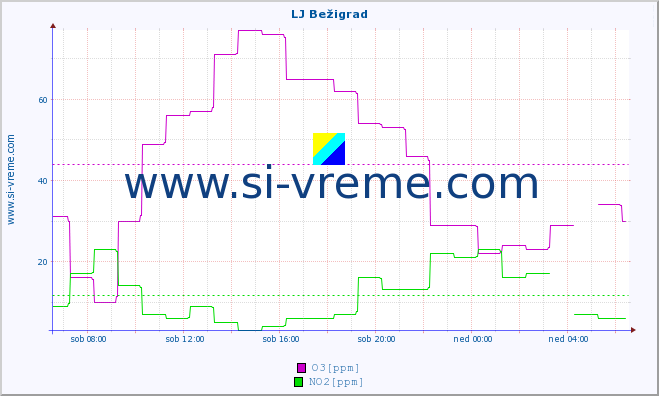 POVPREČJE :: LJ Bežigrad :: SO2 | CO | O3 | NO2 :: zadnji dan / 5 minut.