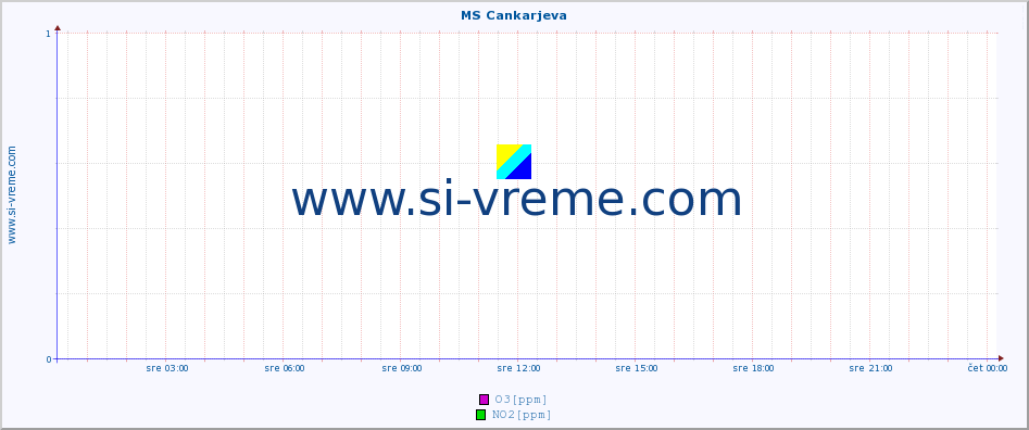 POVPREČJE :: MS Cankarjeva :: SO2 | CO | O3 | NO2 :: zadnji dan / 5 minut.