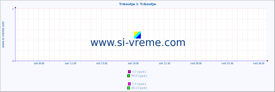 POVPREČJE :: Trbovlje & Trbovlje :: SO2 | CO | O3 | NO2 :: zadnji dan / 5 minut.