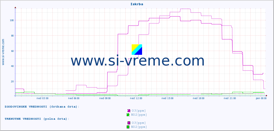 POVPREČJE :: Iskrba :: SO2 | CO | O3 | NO2 :: zadnji dan / 5 minut.