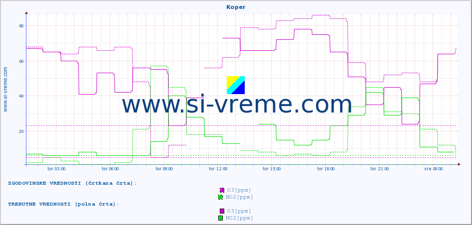 POVPREČJE :: Koper :: SO2 | CO | O3 | NO2 :: zadnji dan / 5 minut.