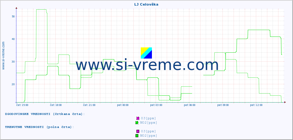 POVPREČJE :: LJ Celovška :: SO2 | CO | O3 | NO2 :: zadnji dan / 5 minut.