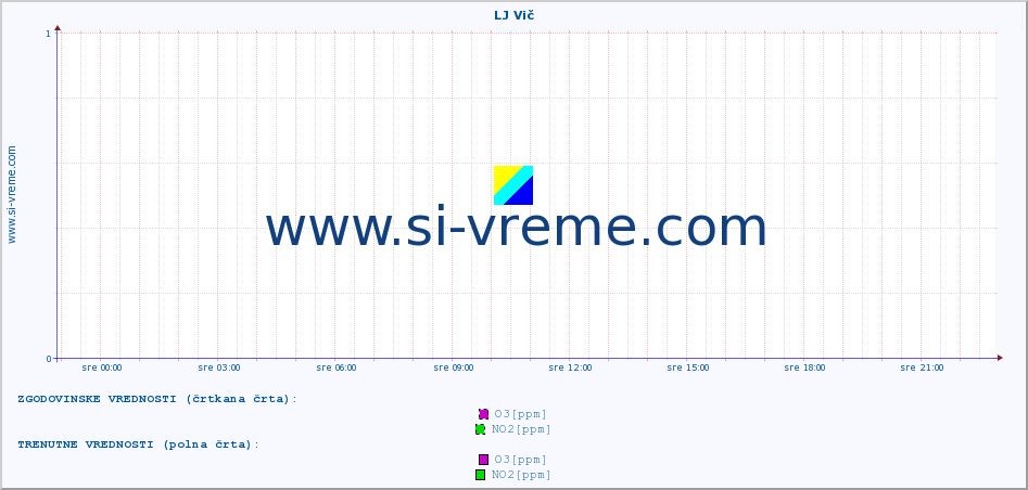 POVPREČJE :: LJ Vič :: SO2 | CO | O3 | NO2 :: zadnji dan / 5 minut.