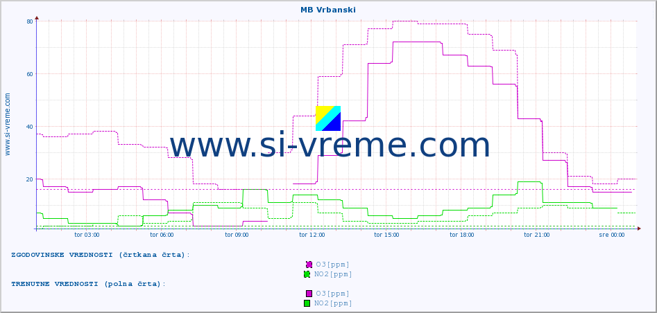 POVPREČJE :: MB Vrbanski :: SO2 | CO | O3 | NO2 :: zadnji dan / 5 minut.