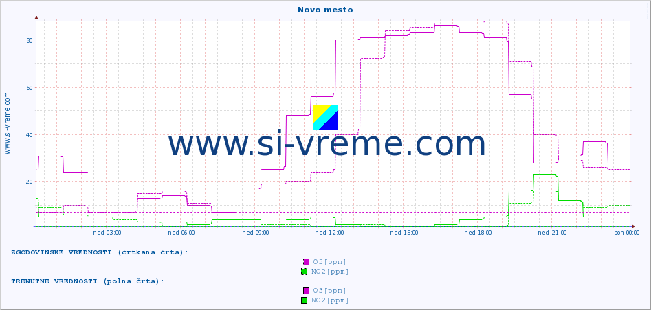POVPREČJE :: Novo mesto :: SO2 | CO | O3 | NO2 :: zadnji dan / 5 minut.