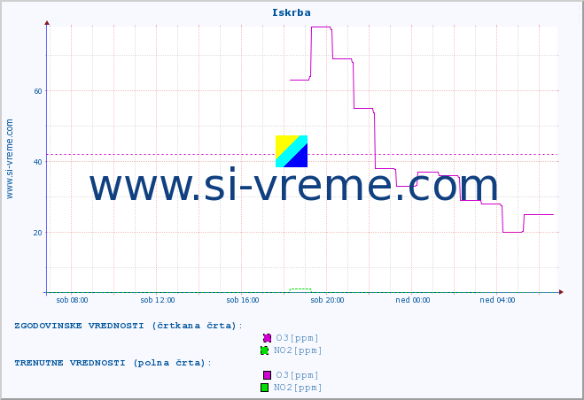 POVPREČJE :: Iskrba :: SO2 | CO | O3 | NO2 :: zadnji dan / 5 minut.