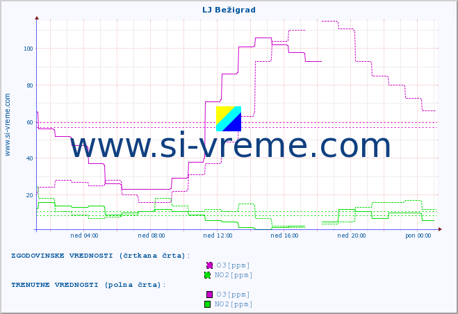 POVPREČJE :: LJ Bežigrad :: SO2 | CO | O3 | NO2 :: zadnji dan / 5 minut.