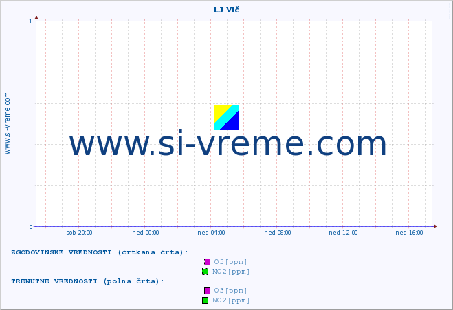 POVPREČJE :: LJ Vič :: SO2 | CO | O3 | NO2 :: zadnji dan / 5 minut.