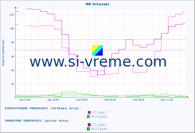 POVPREČJE :: MB Vrbanski :: SO2 | CO | O3 | NO2 :: zadnji dan / 5 minut.
