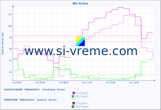 POVPREČJE :: NG Grčna :: SO2 | CO | O3 | NO2 :: zadnji dan / 5 minut.