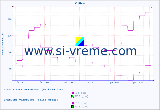 POVPREČJE :: Otlica :: SO2 | CO | O3 | NO2 :: zadnji dan / 5 minut.