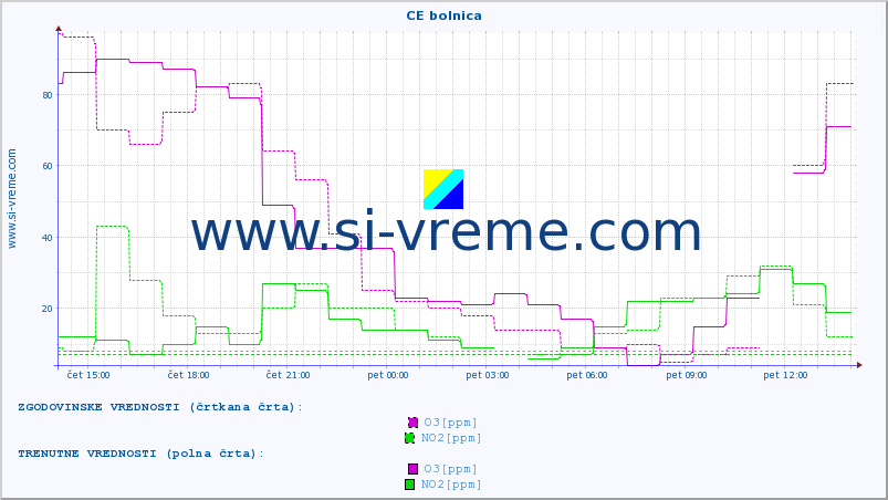 POVPREČJE :: CE bolnica :: SO2 | CO | O3 | NO2 :: zadnji dan / 5 minut.