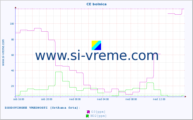 POVPREČJE :: CE bolnica :: SO2 | CO | O3 | NO2 :: zadnji dan / 5 minut.