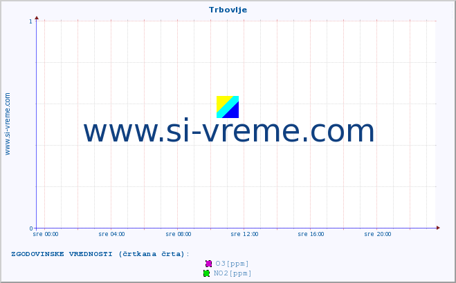 POVPREČJE :: Trbovlje :: SO2 | CO | O3 | NO2 :: zadnji dan / 5 minut.