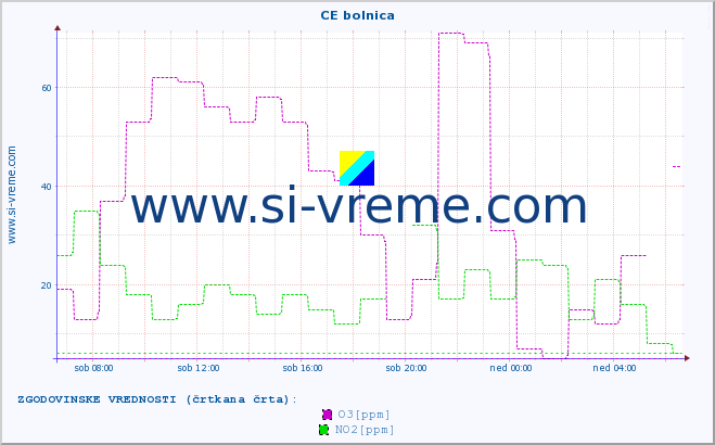 POVPREČJE :: CE bolnica :: SO2 | CO | O3 | NO2 :: zadnji dan / 5 minut.