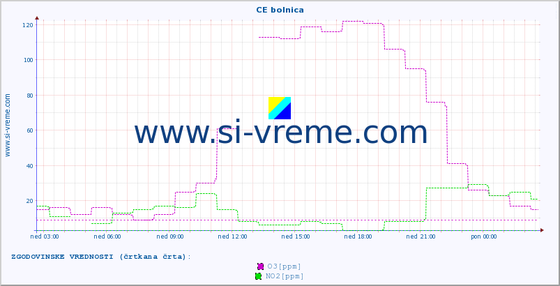 POVPREČJE :: CE bolnica :: SO2 | CO | O3 | NO2 :: zadnji dan / 5 minut.