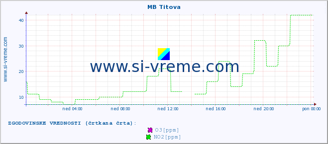 POVPREČJE :: MB Titova :: SO2 | CO | O3 | NO2 :: zadnji dan / 5 minut.