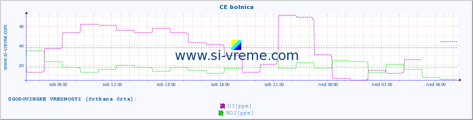 POVPREČJE :: CE bolnica :: SO2 | CO | O3 | NO2 :: zadnji dan / 5 minut.