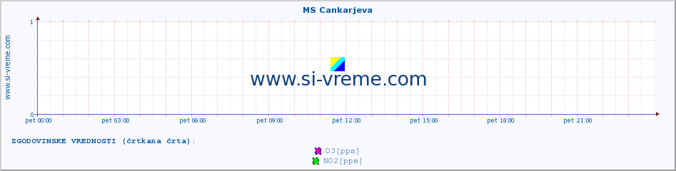 POVPREČJE :: MS Cankarjeva :: SO2 | CO | O3 | NO2 :: zadnji dan / 5 minut.