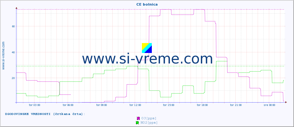 POVPREČJE :: CE bolnica :: SO2 | CO | O3 | NO2 :: zadnji dan / 5 minut.