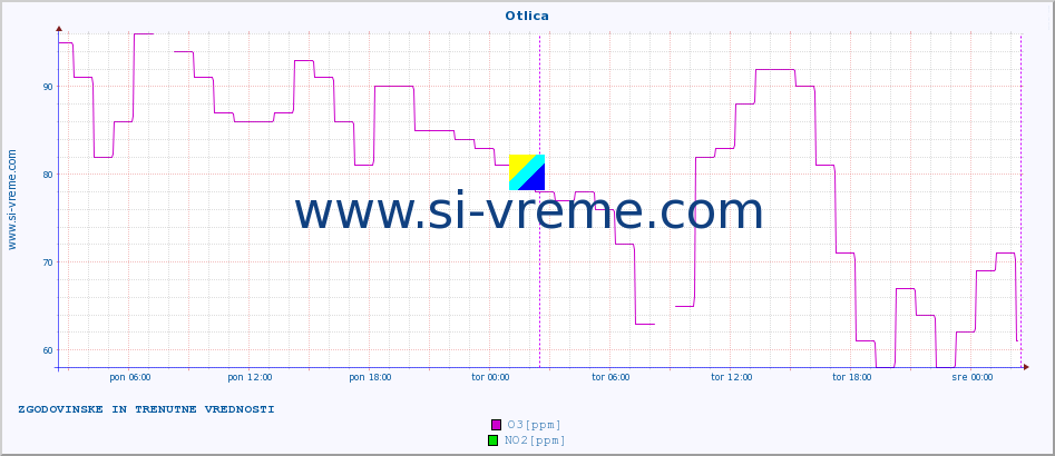 POVPREČJE :: Otlica :: SO2 | CO | O3 | NO2 :: zadnja dva dni / 5 minut.