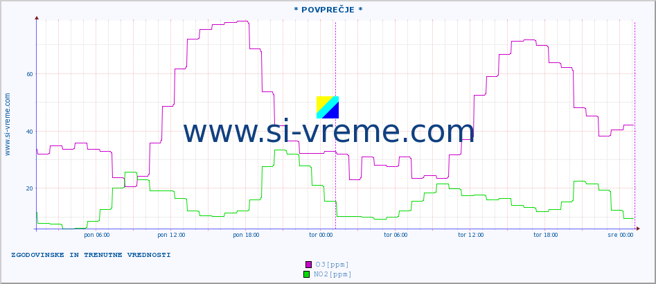 POVPREČJE :: * POVPREČJE * :: SO2 | CO | O3 | NO2 :: zadnja dva dni / 5 minut.