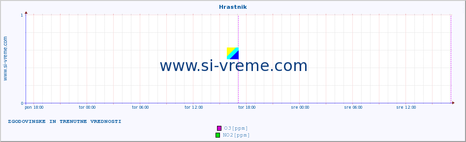 POVPREČJE :: Hrastnik :: SO2 | CO | O3 | NO2 :: zadnja dva dni / 5 minut.