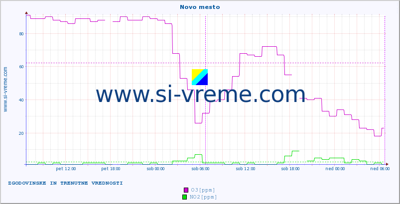 POVPREČJE :: Novo mesto :: SO2 | CO | O3 | NO2 :: zadnja dva dni / 5 minut.