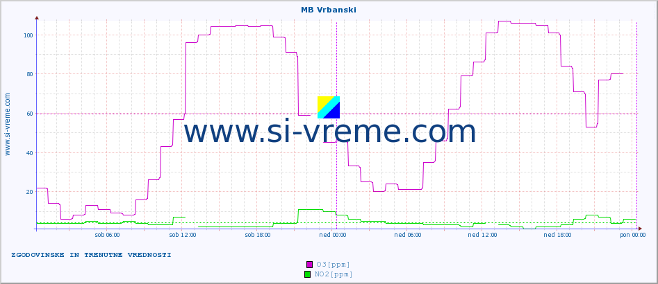 POVPREČJE :: MB Vrbanski :: SO2 | CO | O3 | NO2 :: zadnja dva dni / 5 minut.