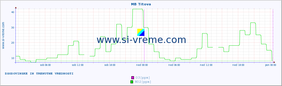 POVPREČJE :: MB Titova :: SO2 | CO | O3 | NO2 :: zadnja dva dni / 5 minut.