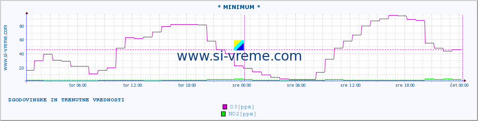 POVPREČJE :: * MINIMUM * :: SO2 | CO | O3 | NO2 :: zadnja dva dni / 5 minut.