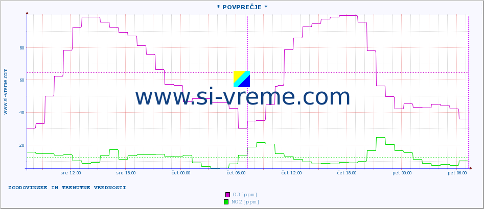 POVPREČJE :: * POVPREČJE * :: SO2 | CO | O3 | NO2 :: zadnja dva dni / 5 minut.