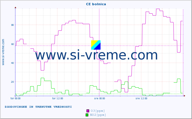 POVPREČJE :: CE bolnica :: SO2 | CO | O3 | NO2 :: zadnja dva dni / 5 minut.