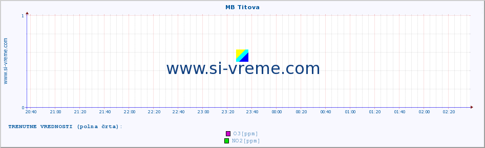 POVPREČJE :: MB Titova :: SO2 | CO | O3 | NO2 :: zadnji dan / 5 minut.