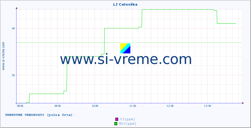 POVPREČJE :: LJ Celovška :: SO2 | CO | O3 | NO2 :: zadnji dan / 5 minut.