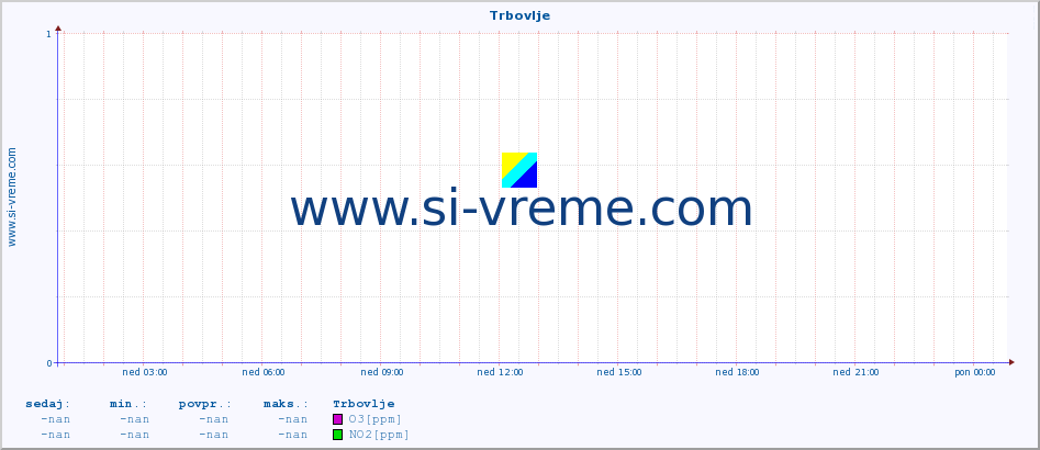 POVPREČJE :: Trbovlje :: SO2 | CO | O3 | NO2 :: zadnji dan / 5 minut.