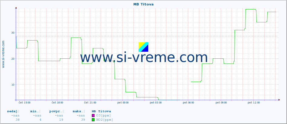 POVPREČJE :: MB Titova :: SO2 | CO | O3 | NO2 :: zadnji dan / 5 minut.