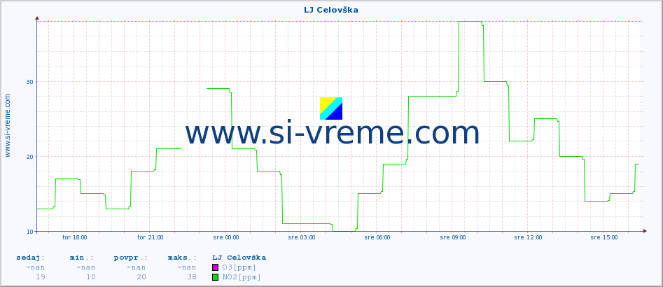 POVPREČJE :: LJ Celovška :: SO2 | CO | O3 | NO2 :: zadnji dan / 5 minut.