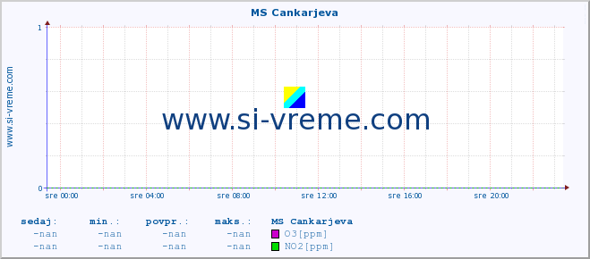 POVPREČJE :: MS Cankarjeva :: SO2 | CO | O3 | NO2 :: zadnji dan / 5 minut.